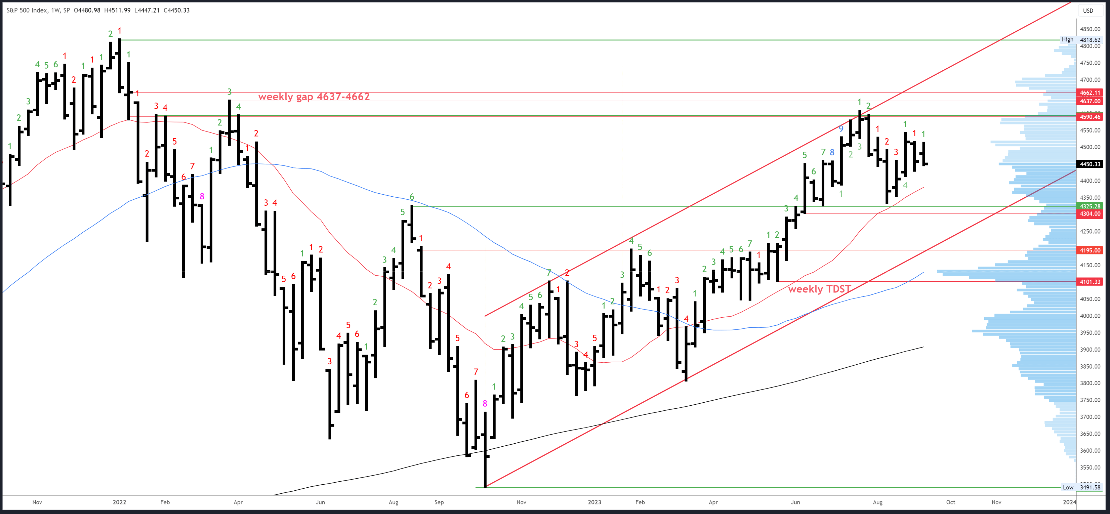 US Stock Market - S&P 500 SPX and TNX