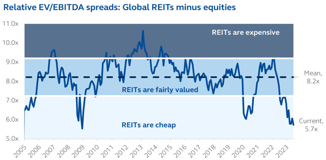 REITs are undervalued 2023