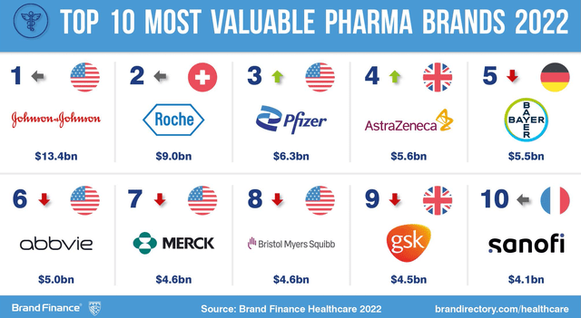 Most Valuable Pharma Brands