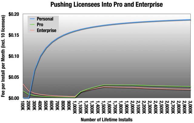 Chart showing new fee structure Unity tried to implement.