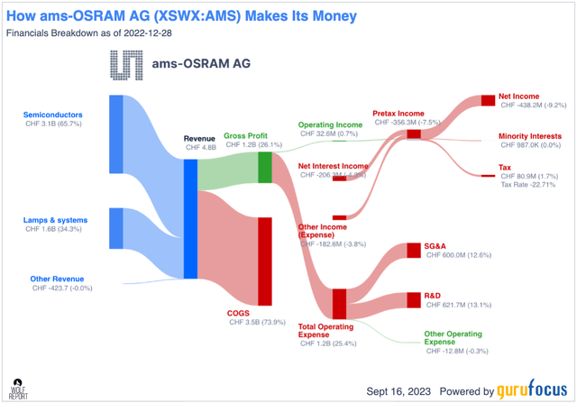 ams-OSRAM business