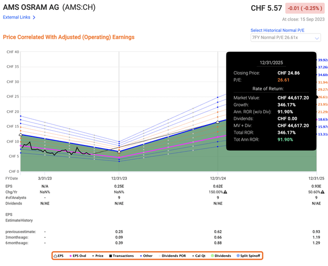 ams-OSRAM upside