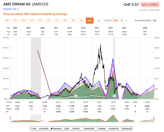 ams-OSRAM earnings trends