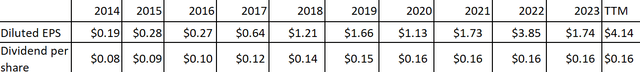 Nvidia EPS and dividends