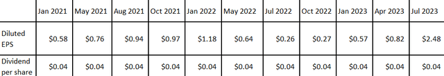 Nvidia - EPS and dividends