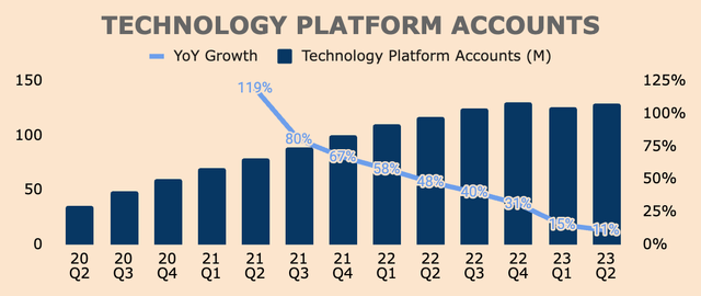 SoFi Technology Platform Accounts