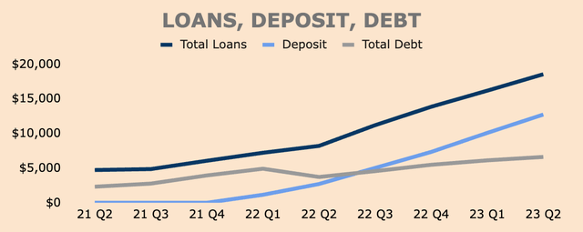 SoFi Loans, Debt, and Deposits