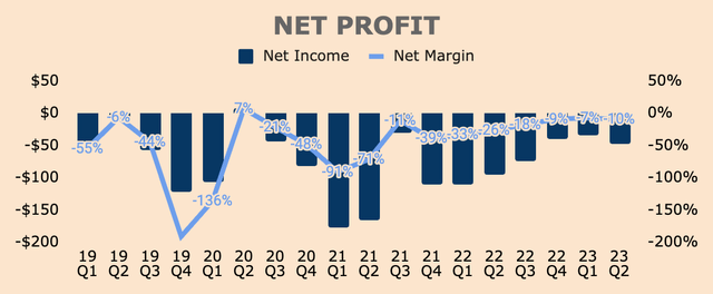 SoFi Net Profit