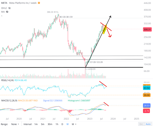 WeBull Desktop Meta stock chart