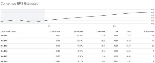 Meta EPS earnings estimates