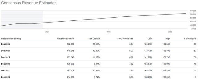 Meta revenue estimates