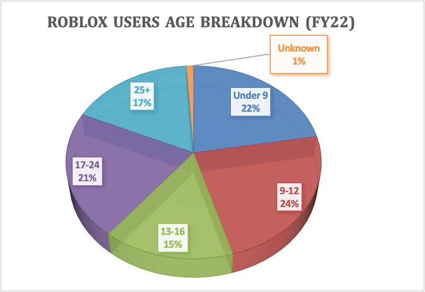 Report: half of US 9-12 year-olds play Roblox every week