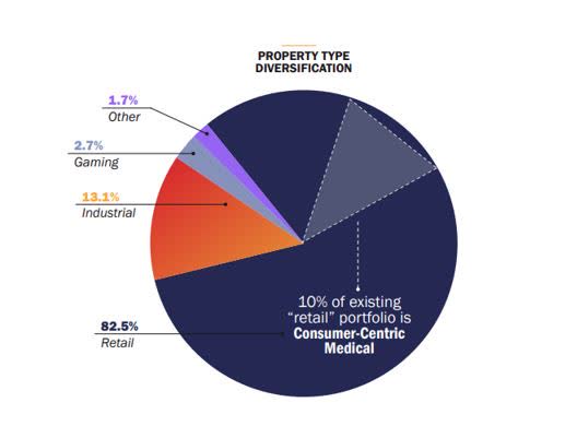 Property Type Diversification
