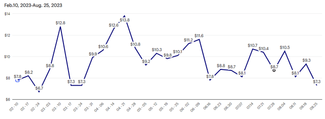 This chart illustrates the dollar volume of bonds expected to reach the market in the next 30 days, through June 9, 2023. The most recent expectation is $11.6 billion.