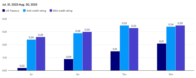 This chart compares the one-month yield change of various bond types from May 15, 2023, through June 14, 2023. US Treasuries, AAA bonds, and BAA bonds are compared over 2-year, 5-year, 10-year, and 30-year maturities.