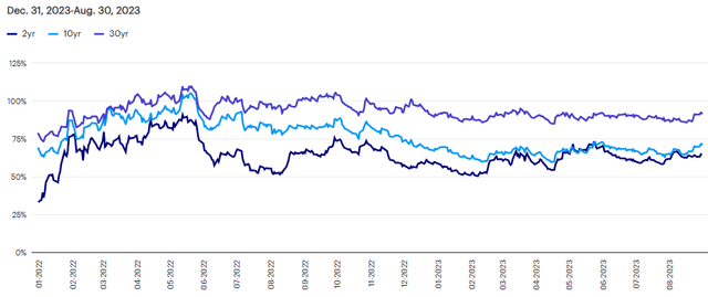 This chart illustrates the municipal/treasury ratio for 2-year, 10-year, and 30-year maturities.