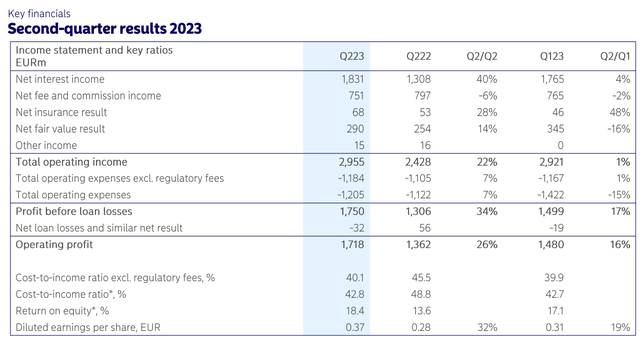 Nordea Bank Q2 2023