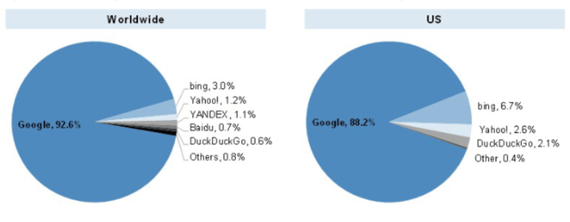 Google monopoly position