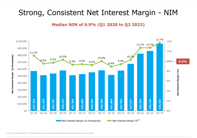 Net Interest margin
