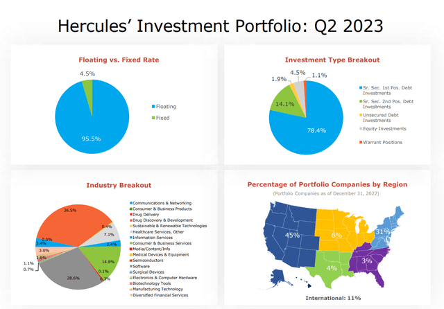 Portfolio Q2 2023