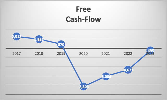 Free Cash Flow