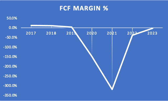 FCF Margin