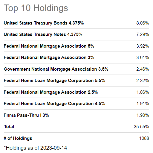 Top 10 Holdings of BOND