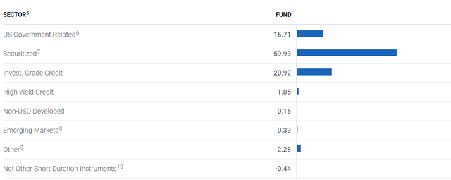 BOND Holding by Category