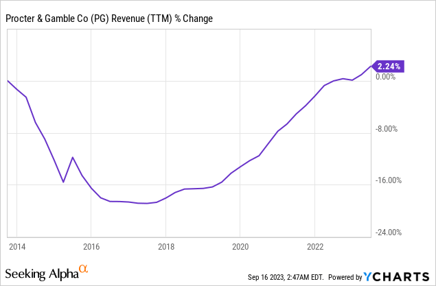 Procter & Gamble's Stock Price Is Getting Ahead Of Itself (NYSE:PG