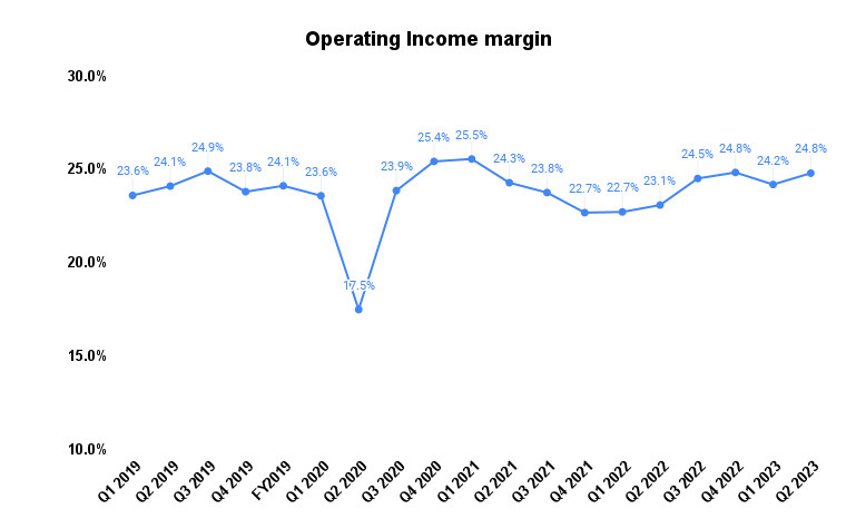 ITW’s Historical Operating margin