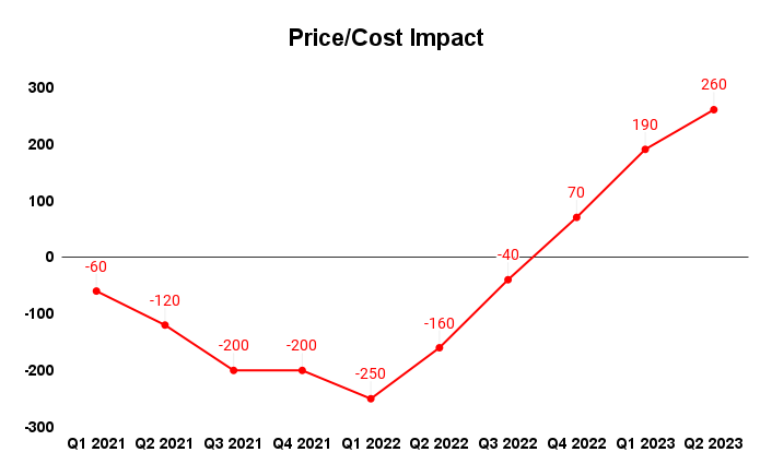 ITW Price/Cost Impact