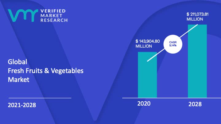 Fresh Fruits and Vegetables Market Size, Share, Trends & Forecast