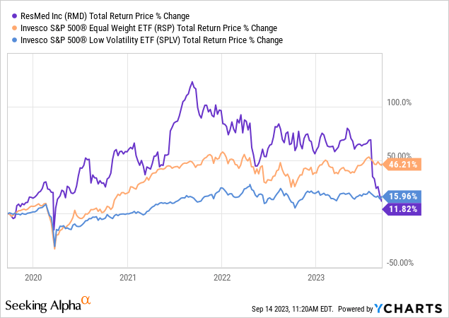 Here's The Price I'll Buy ResMed Stock (NYSE:RMD) | Seeking Alpha