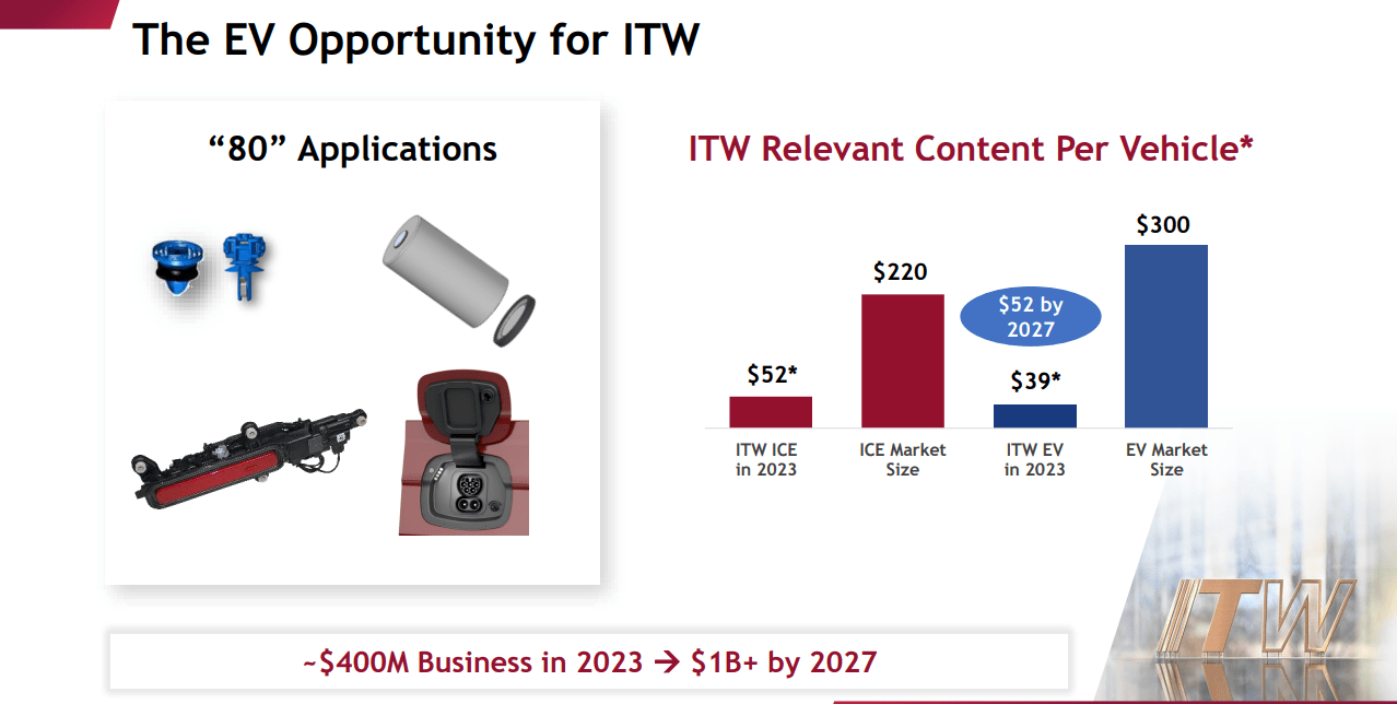 ITW's EV Opportunity