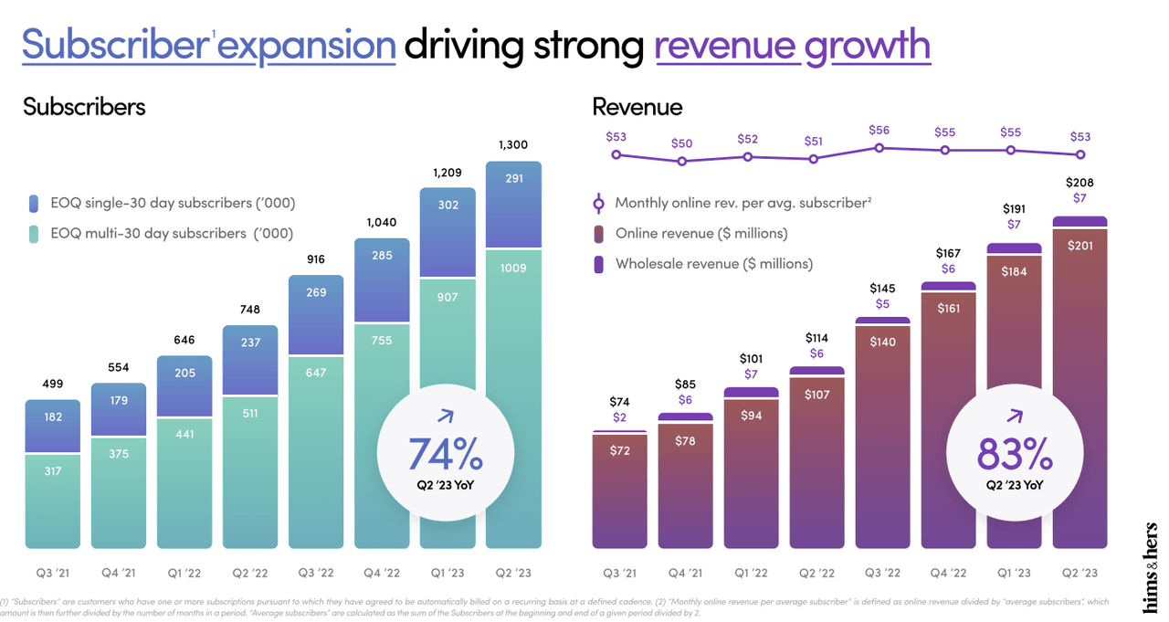 slide showing subscriber growth and revenue growth over many years for Hims & Hers