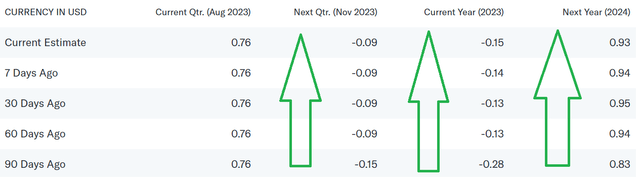 CCL EPS Trend