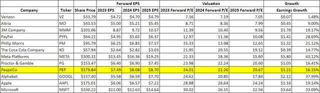 Forward EPS