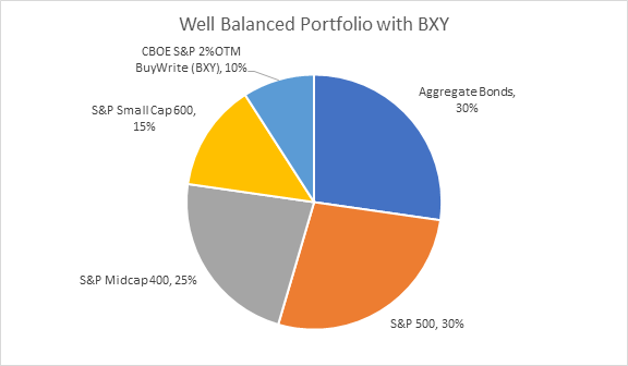 Balanced Portfolio with Hedge