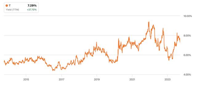 yield history