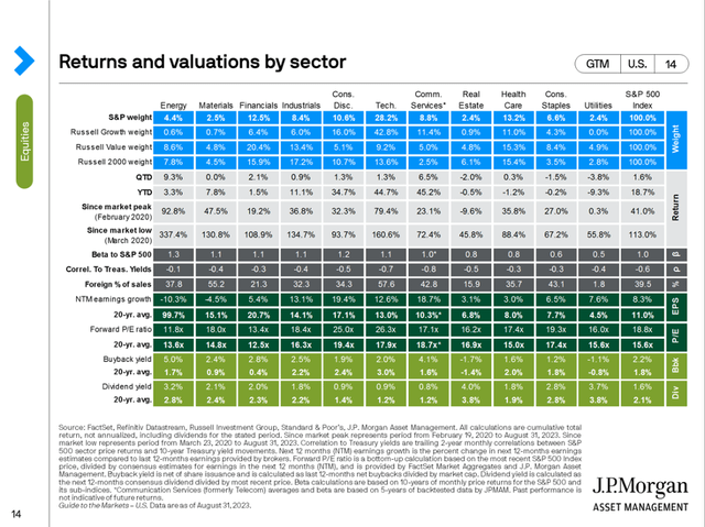 Performance Sectors S&P 500