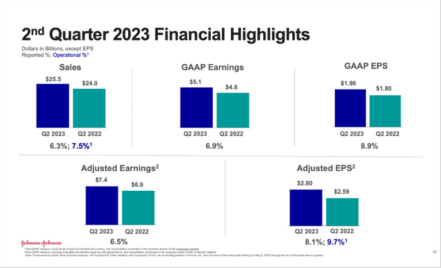 Johnson & Johnson is reporting second quarter results