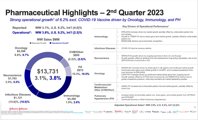 Johnson & Johnson: Pharmaceutical Highlights