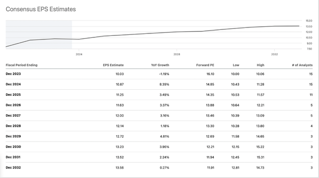 ohnson & Johnson Consensus EPS Estimates