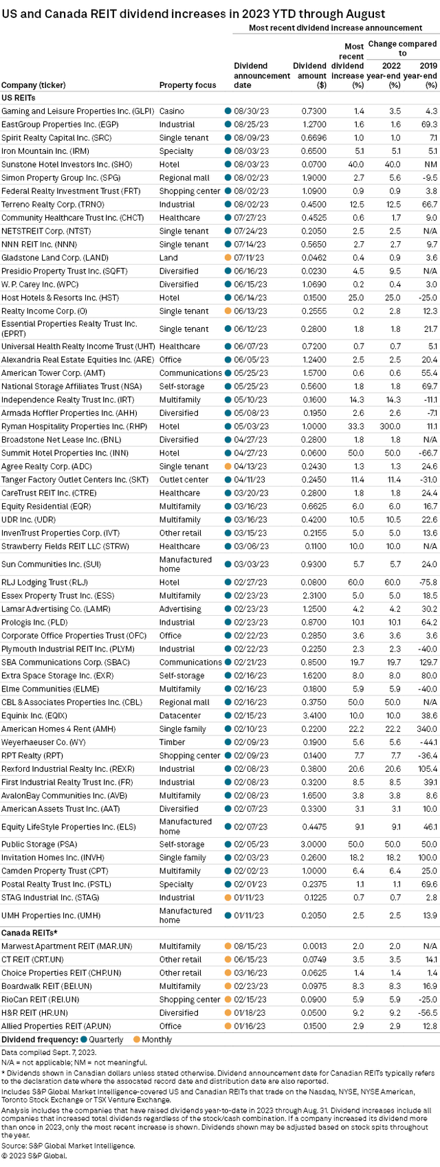 Source: S&P Global Market Intelligence