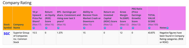 Superior Group Of Companies: Aiming For A Comeback (NASDAQ:SGC)