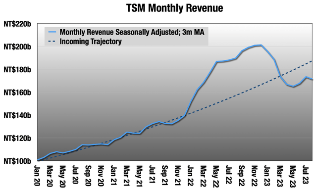 Chart showing TSM monthly revenue