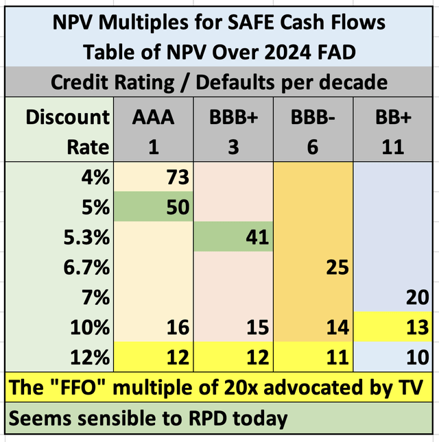 NPV multiples for SAFE