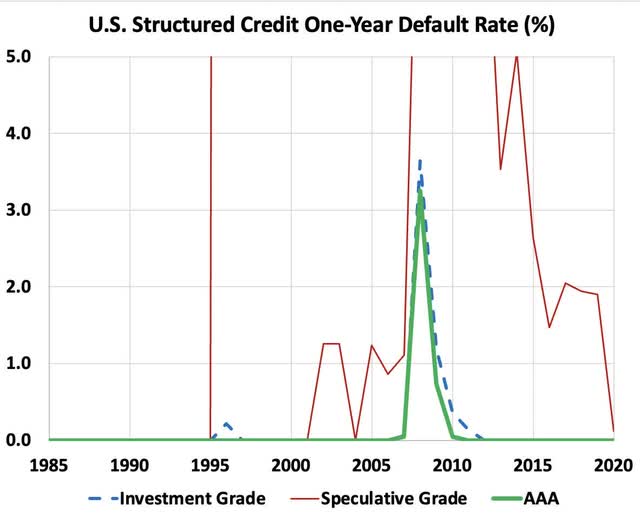 Structured credit defaults
