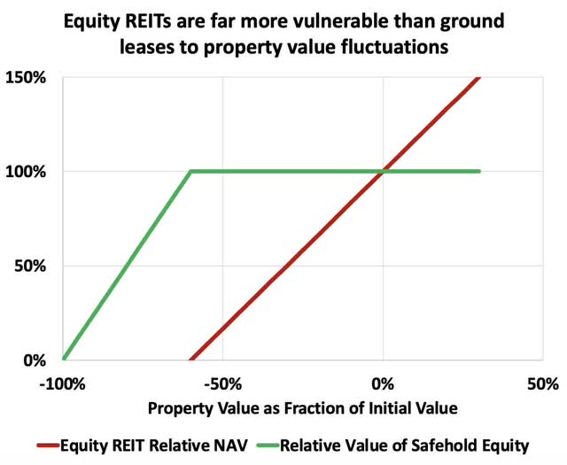 Equity REITs vs ground leases