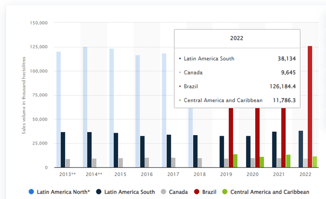 Growing Ambev market reach since 2013